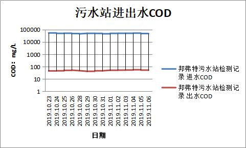   廣東邦弗特新材料化工廢水處理項目